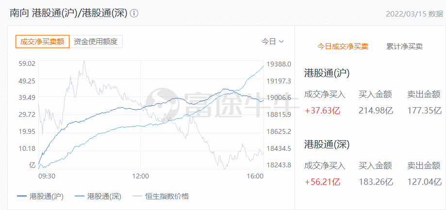 有家保险盘中异动 快速下跌5.97%报3.15美元