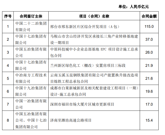 中国中冶：2024年新签合同额12,483亿，较上年同期下降12.4%