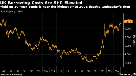 英国通胀数据平抑市场情绪 英债创2023年来最大涨幅