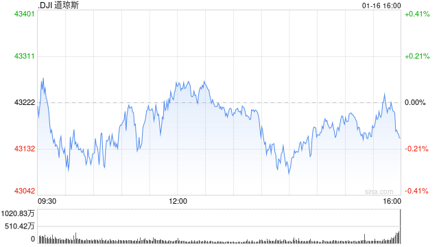 早盘：美股小幅下滑 道指下跌0.2%